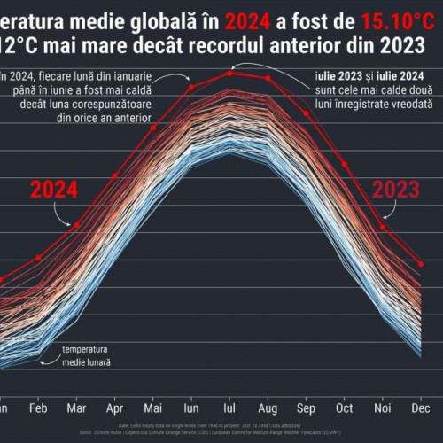 Anul 2024, cel mai cald an din istoria vremii