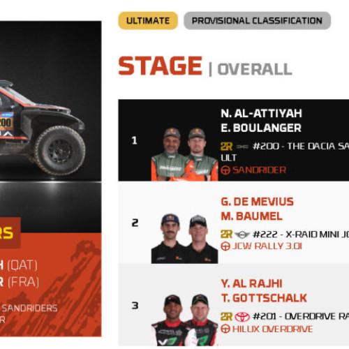 Nasser Al-Attiyah obține prima victorie pentru Dacia în Raliul Dakar
