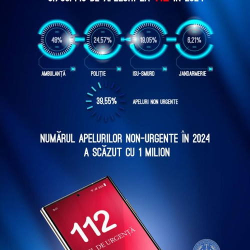 Scădere semnificativă a apelurilor non-urgente la Serviciul 112 în 2024
