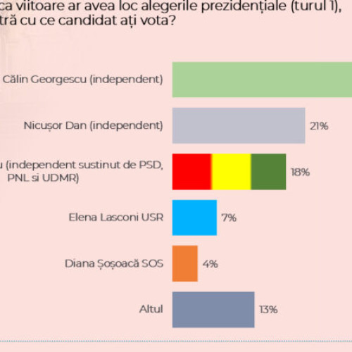 Calin Georgescu pe primul loc în sondaje pentru alegerile prezidențiale