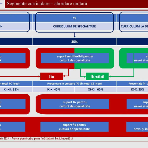 Ministrul Educației anunță reforme în planurile cadru pentru liceu