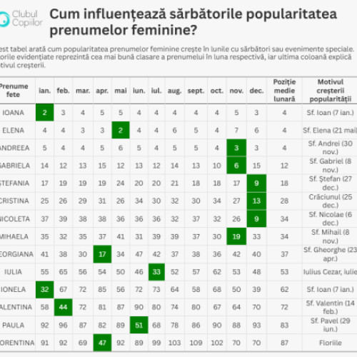 Evoluția numelui copiilor în România: o revoluție în ultimele două decenii