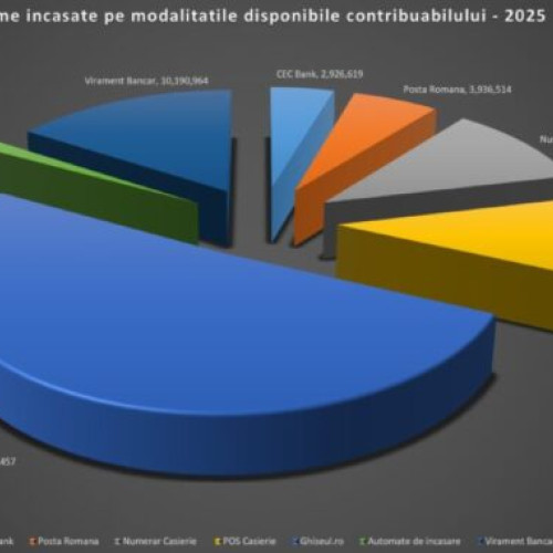 Primăria Sectorului 3 a încasat peste 65 milioane lei din taxe în ianuarie