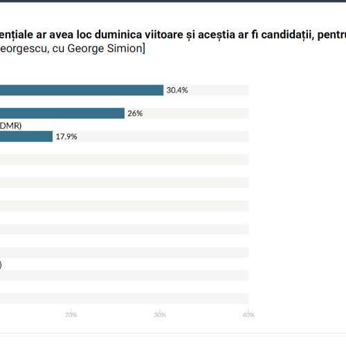 Sondaj: George Simion conduce în cursa pentru alegerile prezidențiale