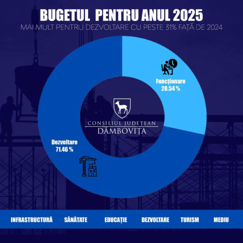 Bugetul anului 2025 pentru dezvoltare și investiții în județul Dâmbovița