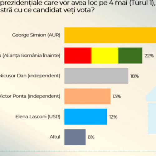 George Simion in fruntea sondajelor pentru alegerile prezidențiale