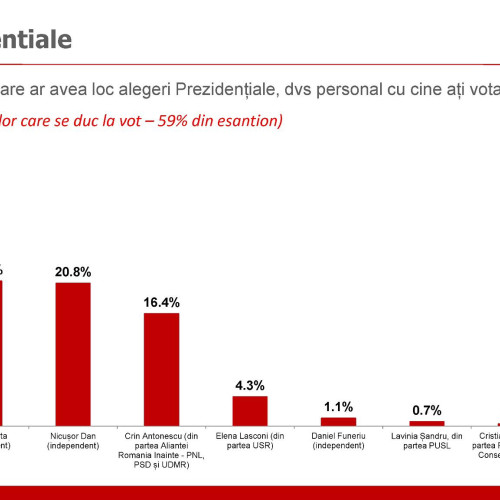 Nicușor Dan, pe locul 3 într-un sondaj pentru alegerile prezidențiale