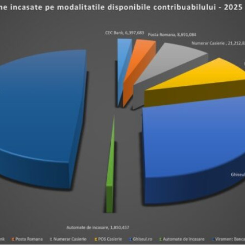 Incasarile Primariei Sectorului 3 ajung la 279 milioane lei