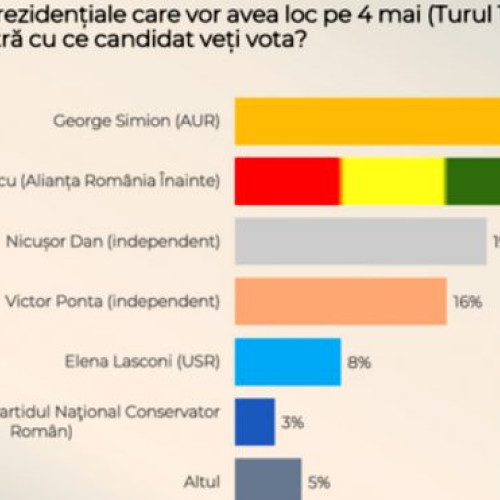 Antonescu, câștigător în turul doi, are șanse mari în finala cu Nicușor Dan sau George Simion