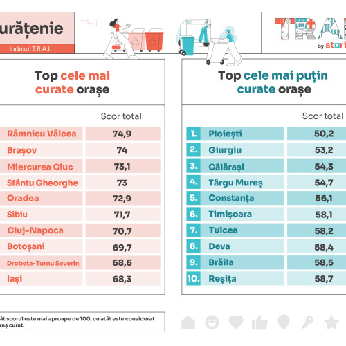 Ramnicu Valcea, Brasov și Miercurea Ciuc, cele mai curate orașe din România