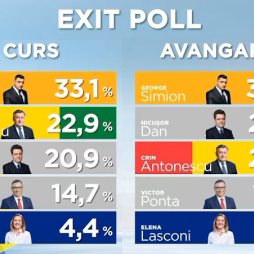 George Simion câștigă primul tur al alegerilor prezidențiale, conform Exit-POLL-ului CURS
