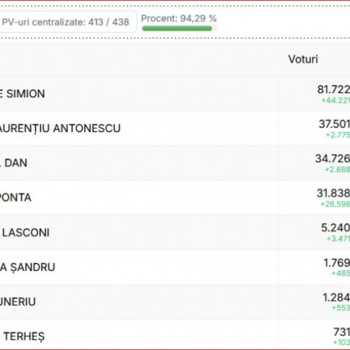 Rezultatele preliminare ale alegerilor din Galați