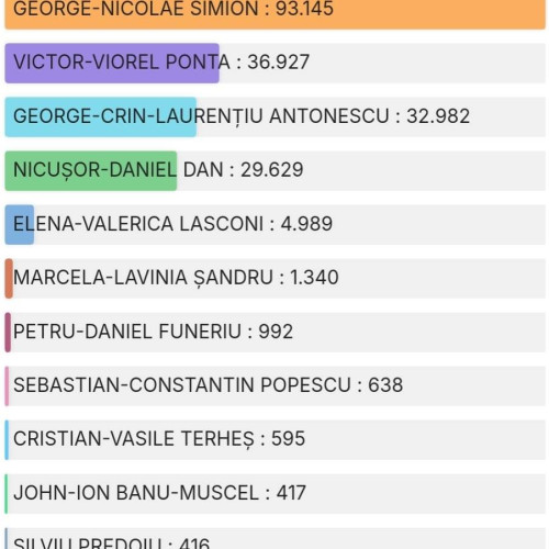 Rezultatele alegerilor prezidențiale: George Simion, marele câștigător în Dâmbovița