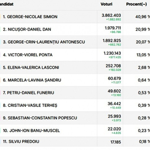 Turul II al Alegerilor Prezidențiale va Avea Loc pe 18 Mai 2025