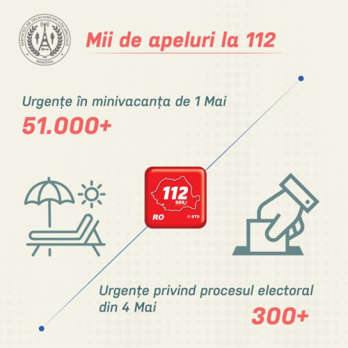 Operatori STS au preluat peste 86.000 de apeluri la 112 în minivacanța de 1 mai