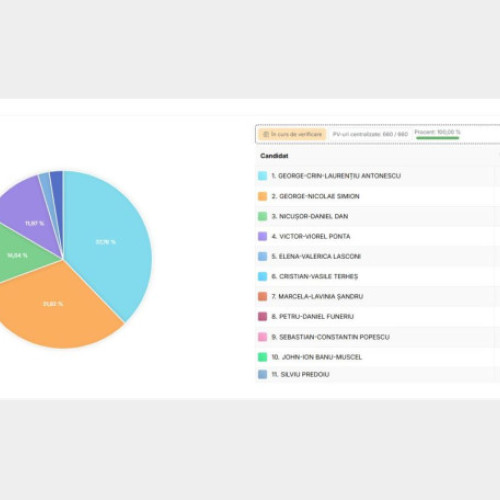 Alegeri prezidențiale 2023: George Simion și Nicușor Dan se califică în turul 2