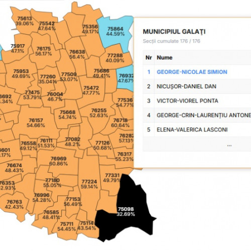 George Simion, câștigătorul alegerilor prezidențiale din județul Galați