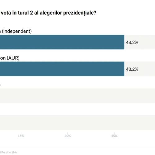 Lupta strânsă între George Simion și Nicușor Dan la alegerile prezidențiale