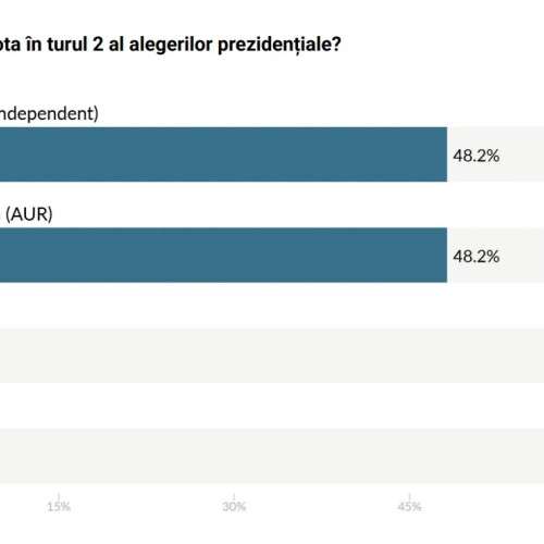 Sondaj AtlasIntel: Nicușor Dan și Eugen Simion înfruntă o competiție strânsă
