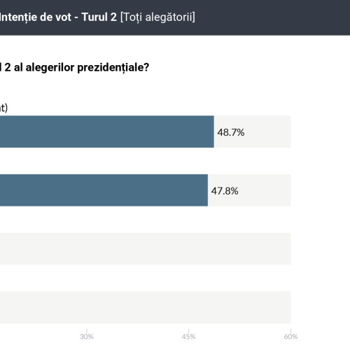 Nicușor Dan în fața lui George Simion, conform unui sondaj