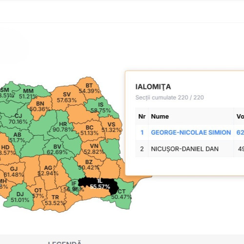 Ialomița rămâne un fief social-democrat, George Simion câștigă la alegerile prezidențiale