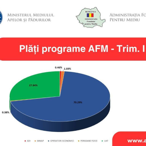 Plățile Administrației Fondului pentru Mediu au crescut semnificativ în 2025