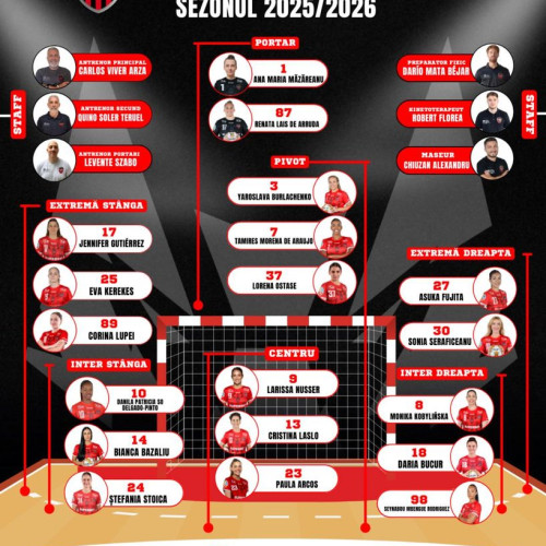 Echipa de handbal Gloria Bistrița își pregătește noul sezon 2025-2026, după o perioadă de schimbări în lot și staff tehnic. Potrivit publicației timponline.ro, după încheierea sezonului trecut, mai mulți jucători și membri ai staff-ului au părăsit echipa. Printre cei care au plecat se numără Nicoleta Dincă, Dagmara Nocun, Greta Kacsor, Valeria Kirdiaseva, Nikolina Vukcevici, Ivana Kapitanovici și Natalia Nosek. În același timp, antrenorii Marius Novanc, Alexandru Buligan și preparatorul fizic Stefan Ciuntu au renunțat la posturile lor.