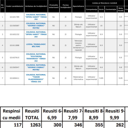 Rezultatele examenului de Bacalaureat în județul Gorj pentru sesiunea iunie 2025