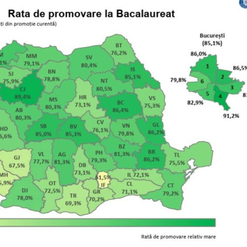 Rezultatele primei sesiuni a examenului de Bacalaureat 2025 au fost publicate astăzi pe site-ul oficial, relevând o rată de promovare înainte de contestatii de 74,3% la nivel național, conform informațiilor citate de damboviteanul.com. Comparativ cu anul trecut, când rata de promovare era de 76,4%, se observă o ușoară scădere. Potrivit datelor, mediile de 10 sunt în declin sever, iar la nivel național, 23 de candidați au obținut media maximă, fiind cel mai mic număr din ultimul deceniu.