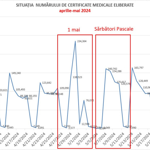 Investigații în derulare pentru fraude la concediile medicale în România