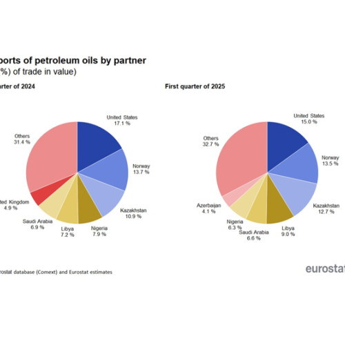 Kazahstan își consolidează poziția pe piața petrolului din Europa în 2025