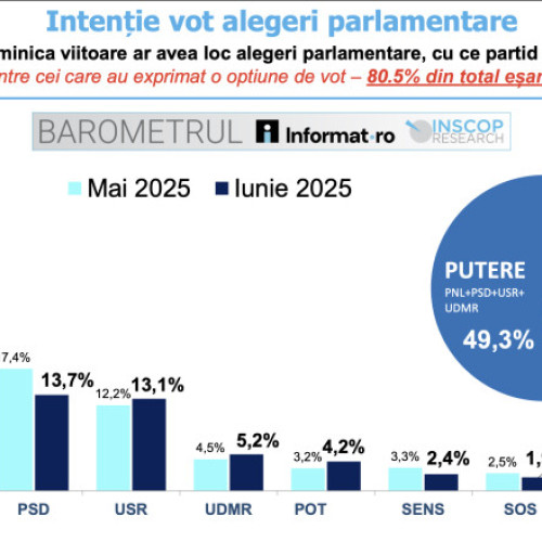 Partidul lui George Simion ar putea câștiga alegerile parlamentare din România cu peste 40% din voturi, aproape egal cu suma celor trei principale partide, PNL, PSD și USR, combined, conform ultimului sondaj INSCOP. Cercetarea a fost realizată la comanda site-ului informat.ro, în perioada 20-26 iunie 2025.