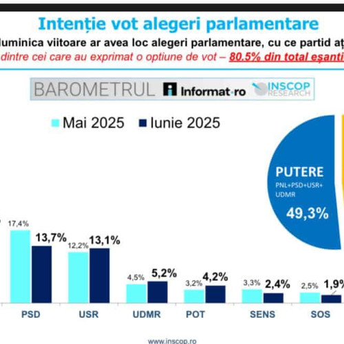 AUR conduce detașat în preferințele electorale, conform unui sondaj realizat de INSCOP