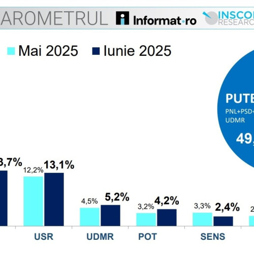 AUR conduce detașat în preferințele electoratului, potrivit unui sondaj