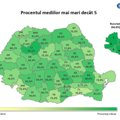 Rezultatele finale la Evaluarea Națională 2025, după soluționarea contestațiilor, au fost publicate astăzi, 10 iulie. În județul Iași, 84,71% dintre elevii care au susținut examenul au obținut medii cel puțin egale cu 5,00, potrivit ziaruldeiasi.ro. La nivel național, proporția elevilor care au încălcat această limită a crescut la 83,2%.
