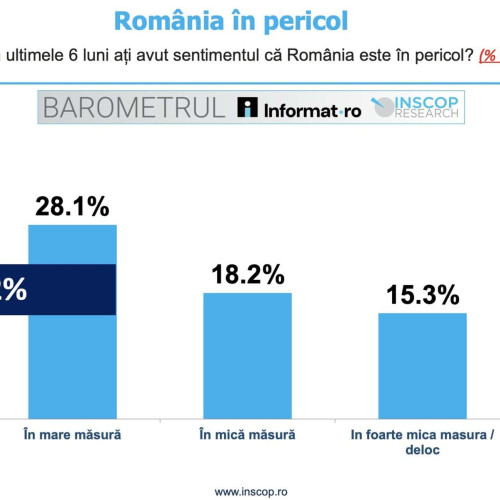 Peste 65% dintre români consideră că România este în pericol, conform unui sondaj realizat de INSCOP Research