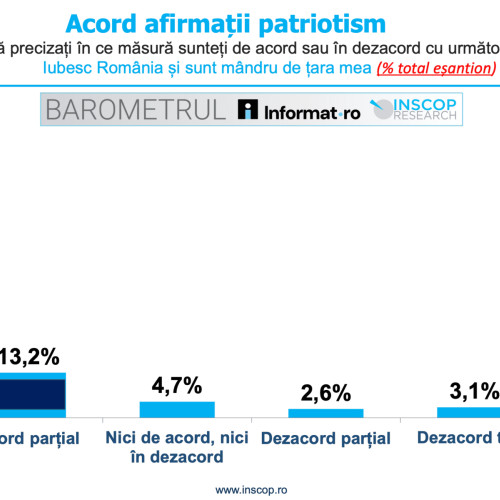 Proporție mare de români iubesc țara, dar mai puțini văd un viitor optim pentru generațiile următoare