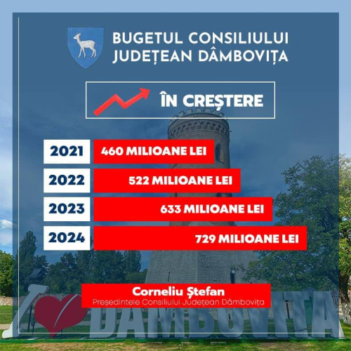 Consiliul Județean Dâmbovița a alocat 63% din bugetul pe 2024 pentru dezvoltare și investiții