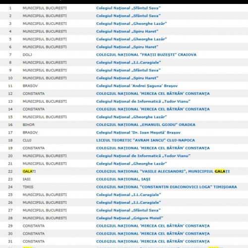 Doi licee din Galați, printre cele mai căutate specializări din țară