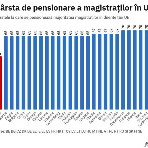 România, singura țară din Uniunea Europeană unde magistrații se pot pensiona devreme