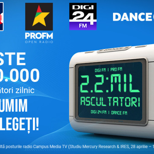 Digi FM domină audiențele naționale, Digi24 FM înregistrează creșteri semnificative