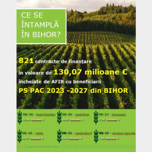 Bihor înregistrează 821 contracte PAC în valoare de 130 milioane euro