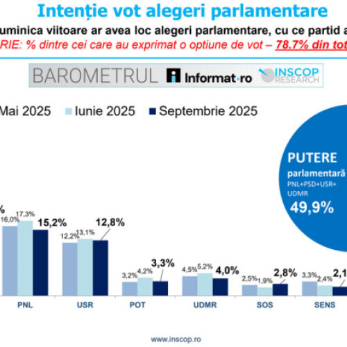 AUR își menține avansul în sondajele electorale