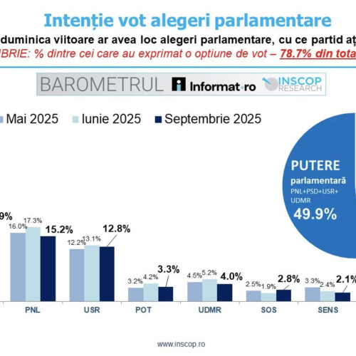 INSCOP: AUR peste 40% și PSD 17,9% în septembrie