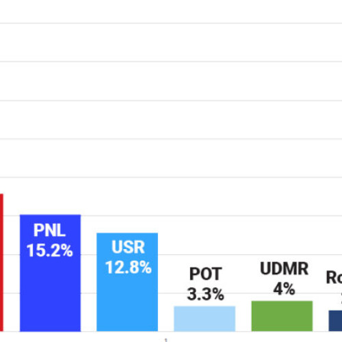 AUR avansează peste 40% în sondajul INSCOP-Informat.ro, PSD recuperează ușor