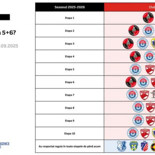 Cluburile din SuperLiga care au respectat regula „5+6” privind jucătorii români în debutul sezonului