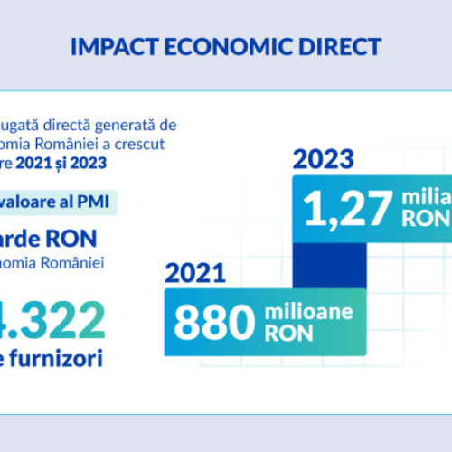 Philip Morris România a atins un impact economic de 10,1 miliarde RON în 2023