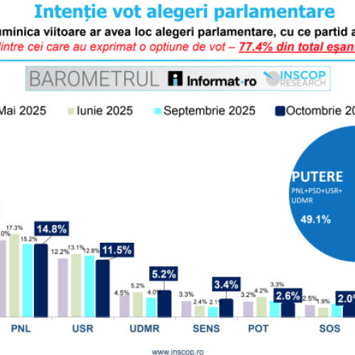 AUR conduce preferințele electorale, arată sondajul INSCOP