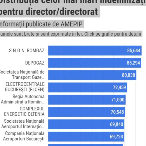 Conducerea Complexului Energetic Oltenia încasează salarii lunare impresionate în context de restructurare