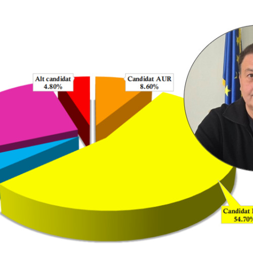 Intenția de vot pentru Florin Mitroi în creștere semnificativă în județul Constanța